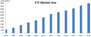 El crecimiento del volumen en los ETFs